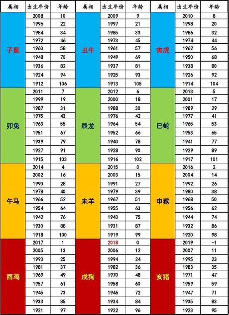 1997屬什麼|十二生肖年份對照表，十二生肖屬相查詢，十二屬相與年份對照表…